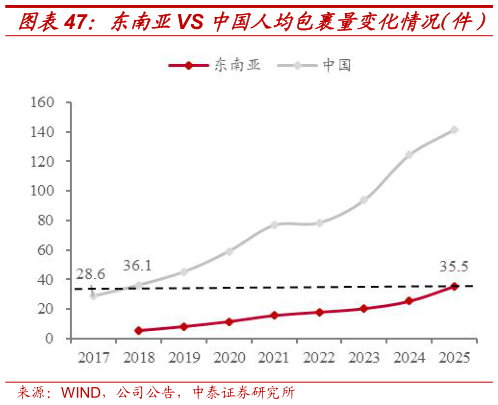 如何解释东南亚VS 中国人均包裹量变化情况（件） 2025 年东南亚人均包裹量仅为中国14