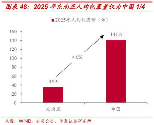 咨询大家2025 年东南亚人均包裹量仅为中国14