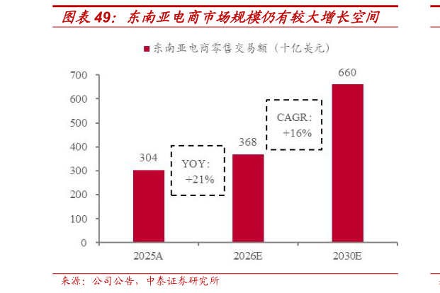 你知道东南亚电商市场规模仍有较大增长空间