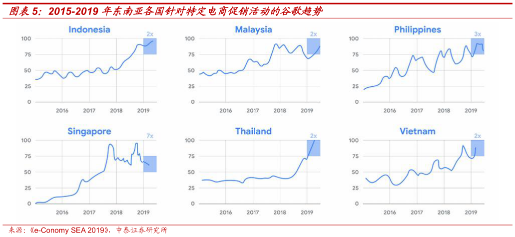 咨询下各位2015-2019 年东南亚各国针对特定电商促销活动的谷歌趋势