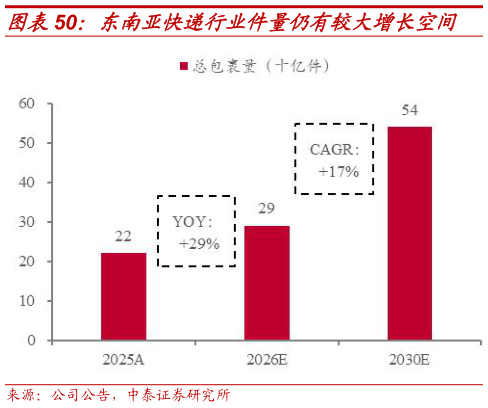 谁能回答东南亚快递行业件量仍有较大增长空间