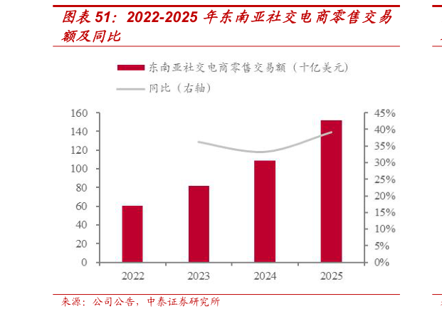 如何解释2022-2025 年东南亚社交电商零售交易