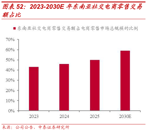 怎样理解2023-2030E 年东南亚社交电商零售交易
