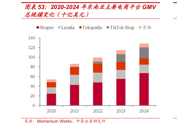 如何看待2020-2024 年东南亚主要电商平台GMV