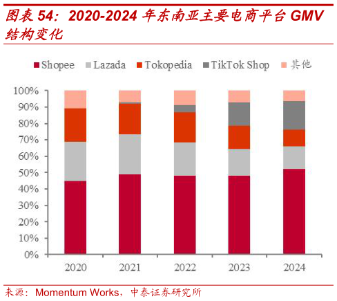 咨询大家2020-2024 年东南亚主要电商平台GMV