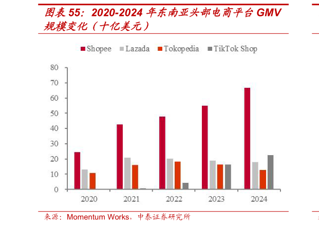 咨询下各位2020-2024 年东南亚头部电商平台GMV