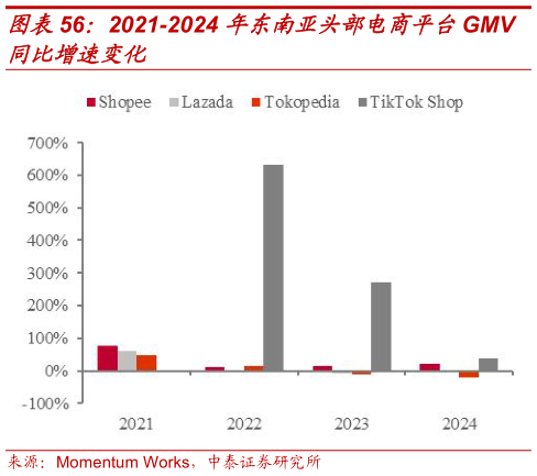 谁知道2021-2024 年东南亚头部电商平台GMV
