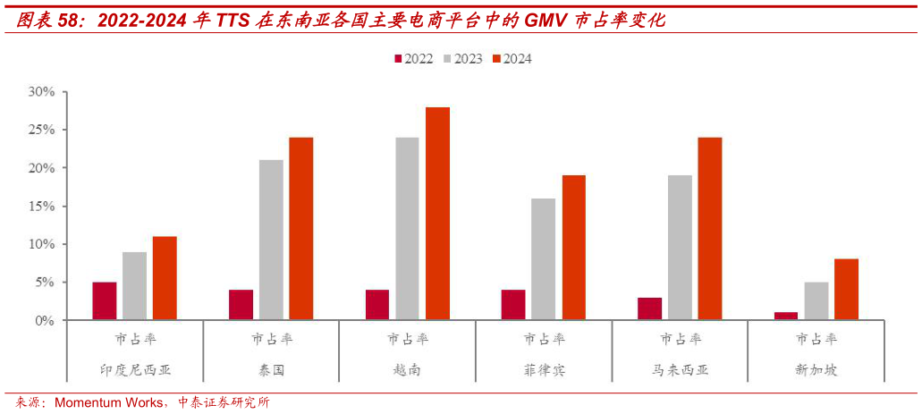 咨询下各位2022-2024 年TTS 在东南亚各国主要电商平台中的GMV 市占率变化