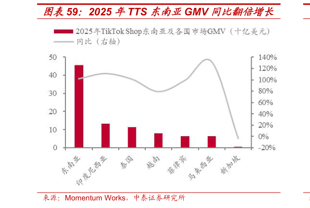 咨询下各位2025 年TTS 东南亚GMV 同比翻倍增长