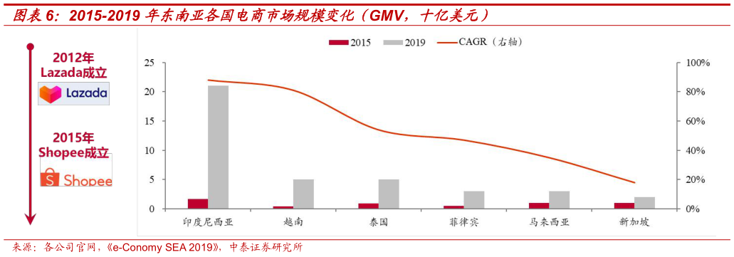 各位网友请教一下2015-2019 年东南亚各国电商市场规模变化（GMV，十亿美元）