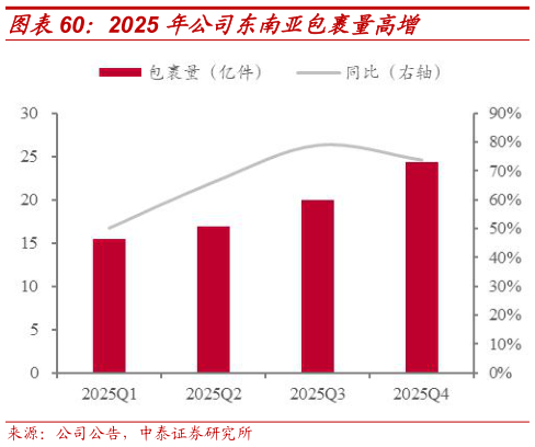 咨询大家2025 年公司东南亚包裹量高增