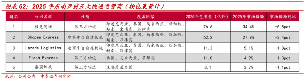 想关注一下2025 年东南亚前五大快递运营商（按包裹量计）