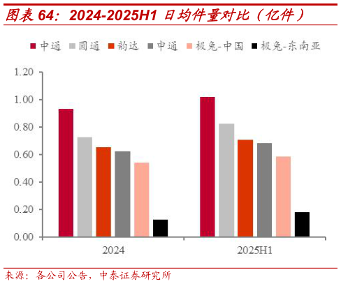 怎样理解2024-2025H1 日均件量对比（亿件）