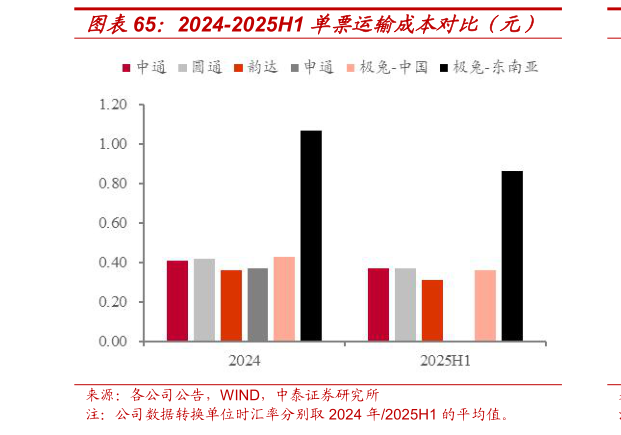 谁能回答2024-2025H1 单票运输成本对比（元）