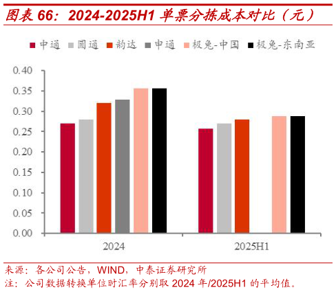 谁知道2024-2025H1 单票分拣成本对比（元）