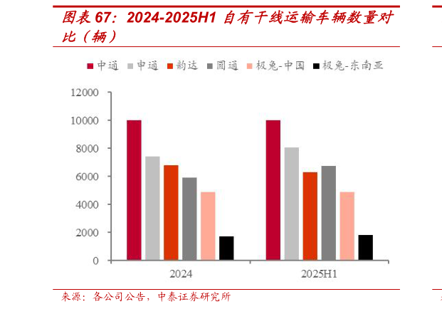 咨询大家2024-2025H1 自有干线运输车辆数量对