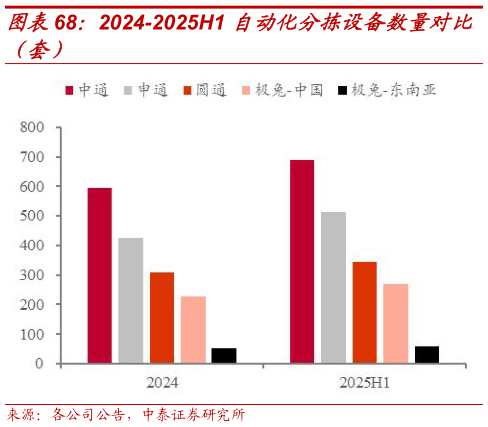 谁知道2024-2025H1 自动化分拣设备数量对比