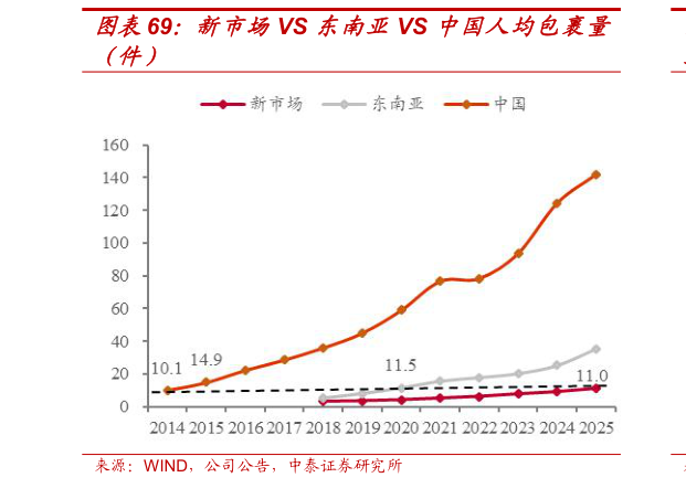 一起讨论下新市场VS 东南亚VS 中国人均包裹量