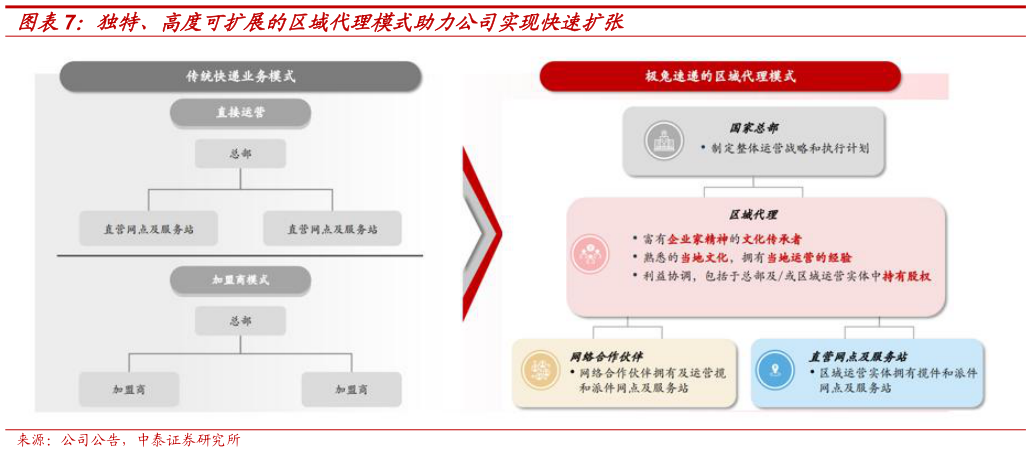 咨询大家独特、高度可扩展的区域代理模式助力公司实现快速扩张