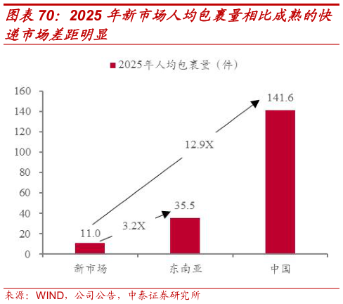 谁能回答2025 年新市场人均包裹量相比成熟的快