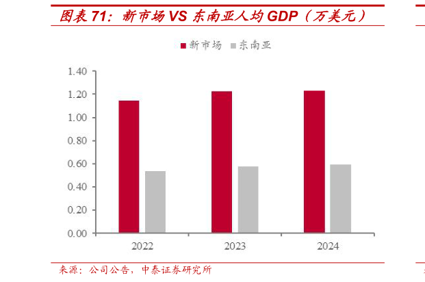 咨询大家新市场VS 东南亚人均GDP（万美元）