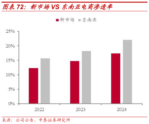 咨询大家新市场VS 东南亚电商渗透率
