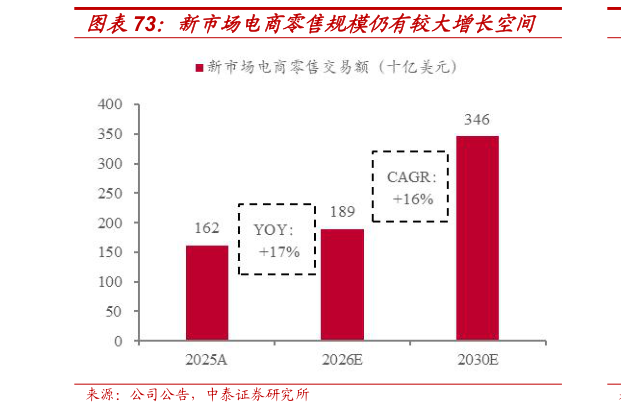 咨询下各位新市场电商零售规模仍有较大增长空间