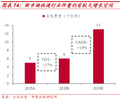 谁知道新市场快递行业件量仍有较大增长空间