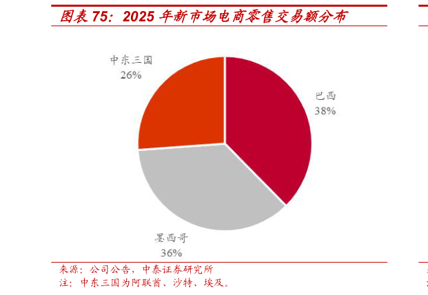 咨询下各位2025 年新市场电商零售交易额分布