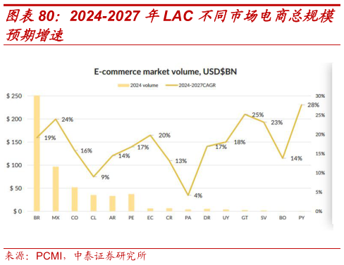 如何解释2024-2027 年LAC 不同市场电商总规模