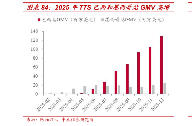 想问下各位网友2025 年TTS 巴西和墨西哥站GMV 高增