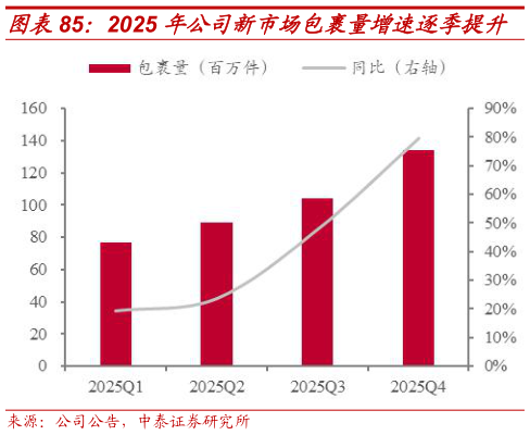 我想了解一下2025 年公司新市场包裹量增速逐季提升