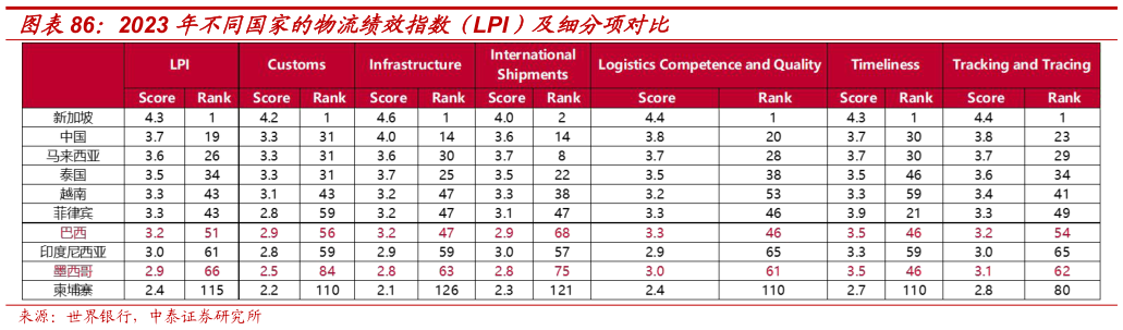 我想了解一下2023 年不同国家的物流绩效指数（LPI）及细分项对比