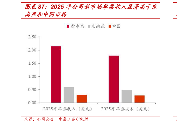 咨询大家2025 年公司新市场单票收入显著高于东