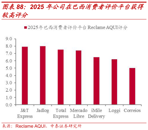 谁知道2025 年公司在巴西消费者评价平台获得