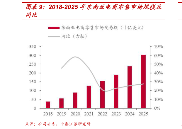 想问下各位网友2018-2025 年东南亚电商零售市场规模及
