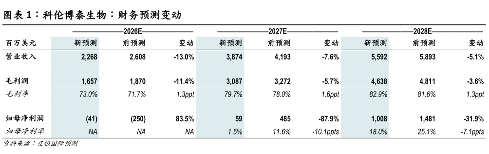 请问一下科伦博泰生物：财务预测变动?