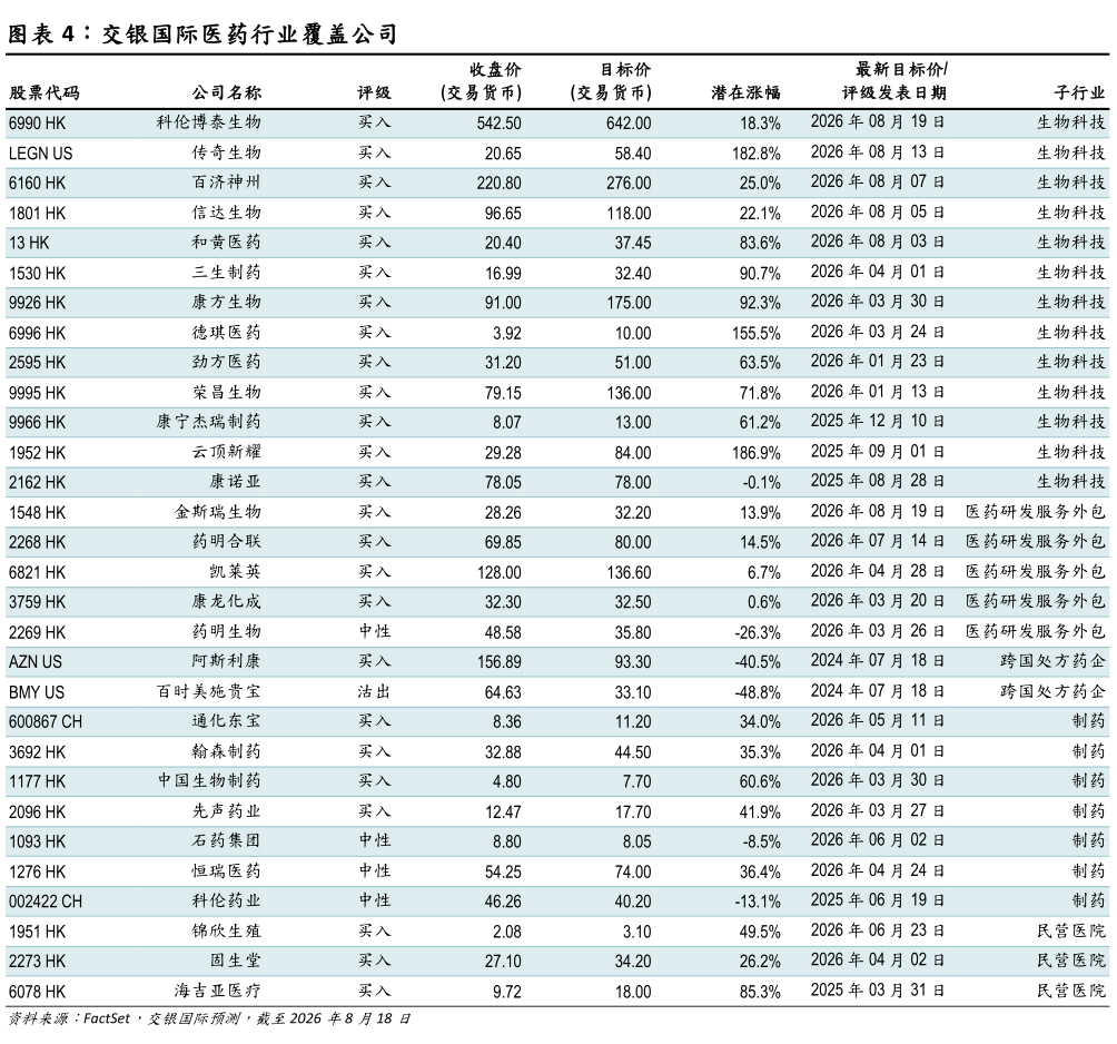 想关注一下交银国际医药行业覆盖公司?