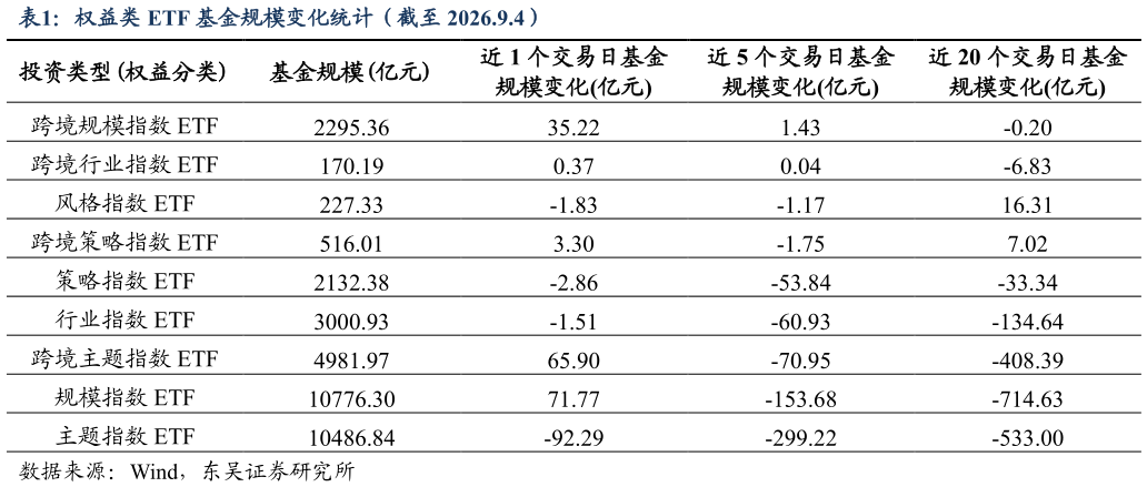 谁能回答权益类 ETF 基金规模变化统计（截至 2026.9.4）?