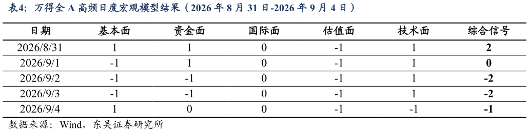 你知道万得全 A 高频日度宏观模型结果（2026 年 8 月 31 日-2026 年 9 月 4 日）?