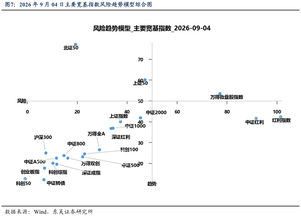 如何才能2026 年 9 月 04 日主要宽基指数风险趋势模型综合图?