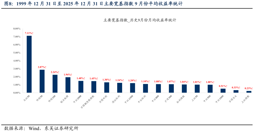 如何了解1999 年 12 月 31 日至 2025 年 12 月 31 日主要宽基指数 9 月份平均收益率统计?