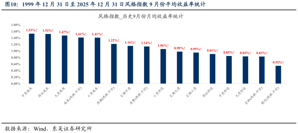 如何了解1999 年 12 月 31 日至 2025 年 12 月 31 日风格指数 9 月份平均收益率统计?