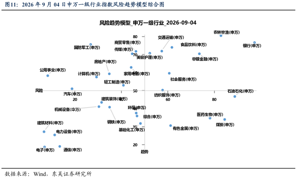 如何了解2026 年 9 月 04 日申万一级行业指数风险趋势模型综合图?