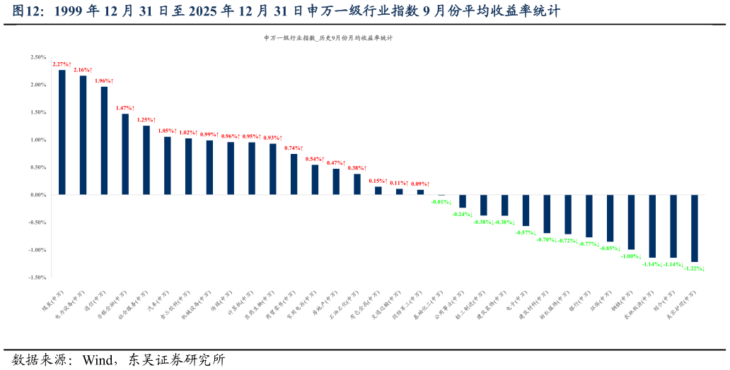 怎样理解1999 年 12 月 31 日至 2025 年 12 月 31 日申万一级行业指数 9 月份平均收益率统计?