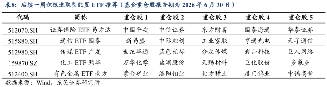 如何了解后续一周积极进取型配置 ETF 推荐（基金重仓股报告期为 2026 年 6 月 30 日）?