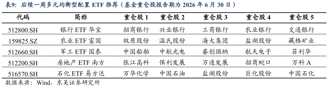 各位网友请教一下后续一周多元均衡型配置 ETF 推荐（基金重仓股报告期为 2026 年 6 月 30 日）?