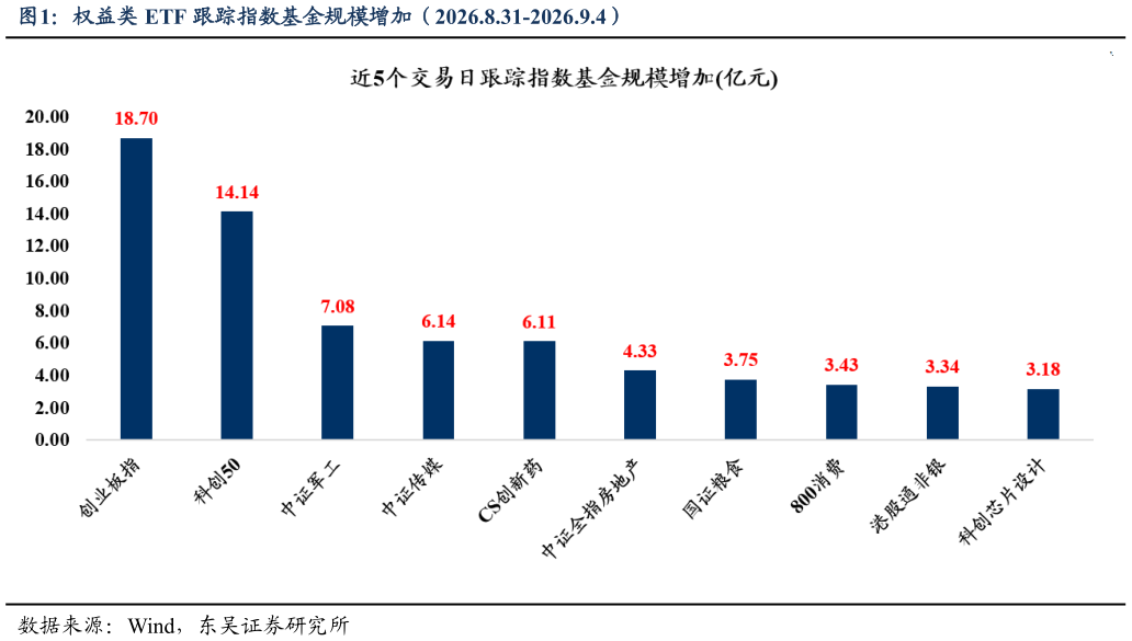 我想了解一下权益类 ETF 跟踪指数基金规模增加（2026.8.31-2026.9.4）?