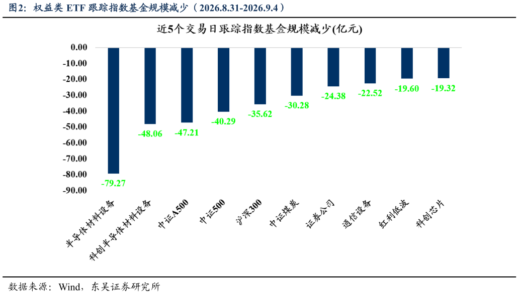 请问一下权益类 ETF 跟踪指数基金规模减少（2026.8.31-2026.9.4）?