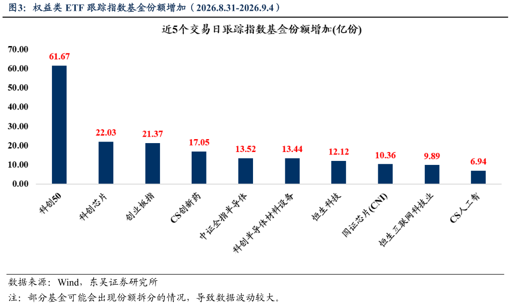 如何看待权益类 ETF 跟踪指数基金份额增加（2026.8.31-2026.9.4）?